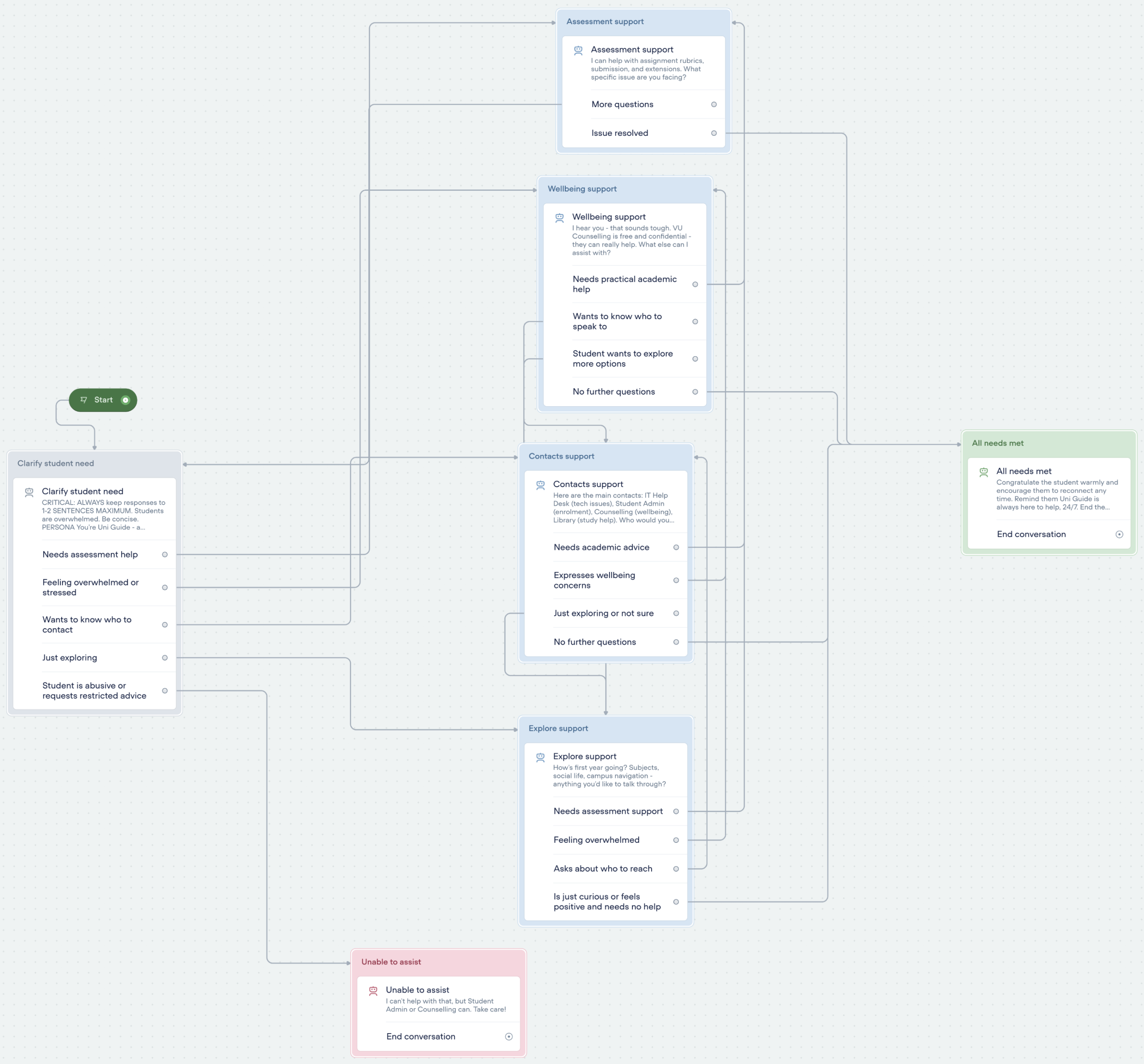 VU Mate Voiceflow conversation flow diagram showing five branches: Assessment Support, Wellbeing Support, Contacts Support, Explore Support, and Unable to Assist, all routing from a central Clarify Student Need node